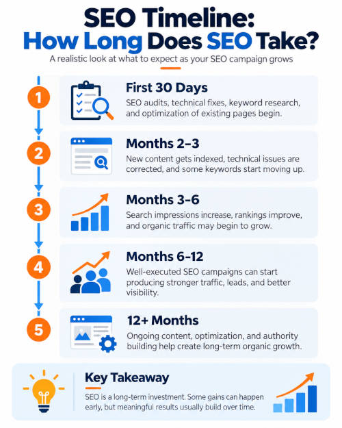 SEO Timeline